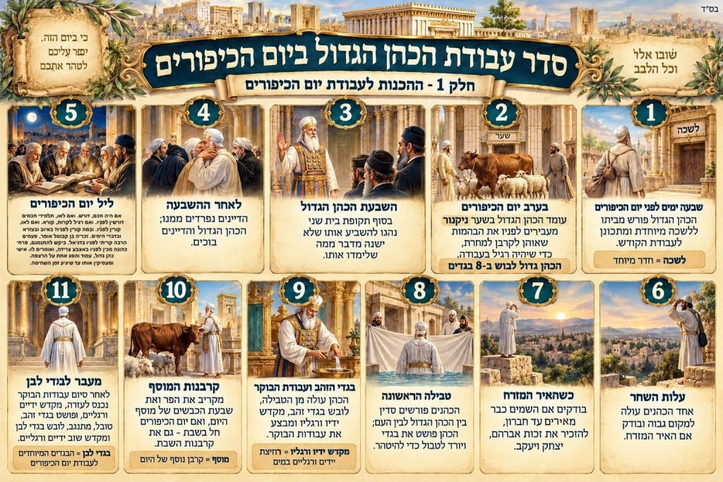 סדר עבודת הכהן הגדול ביום הכיפורים, חלק 1: אינפוגרפיקה של ההכנות לעבודת היום